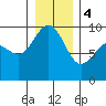 Cornet Bay tide chart for Thursday, January 4, 2024