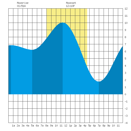 Cornet Bay tide chart for Friday, January 5, 2024