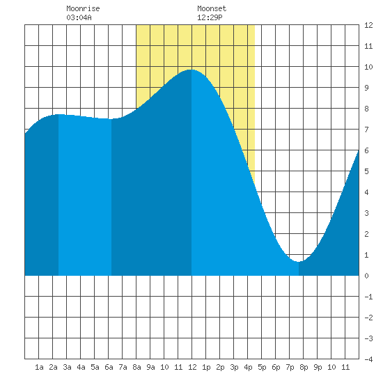 Cornet Bay tide chart for Saturday, January 6, 2024
