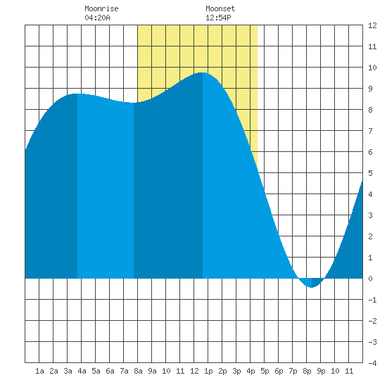 Cornet Bay tide chart for Sunday, January 7, 2024