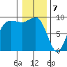 Cornet Bay tide chart for Sunday, January 7, 2024
