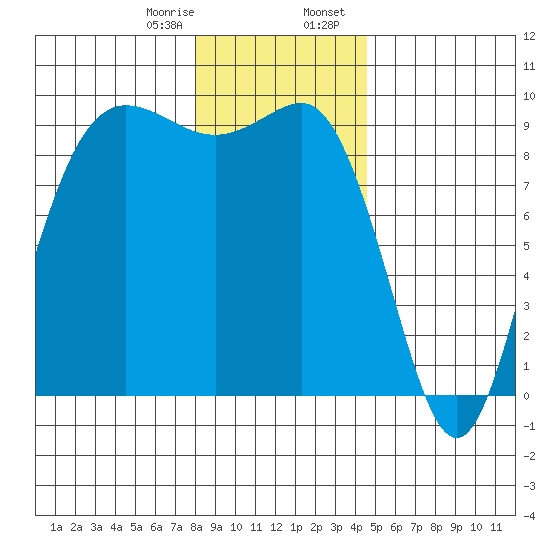 Cornet Bay tide chart for Monday, January 8, 2024