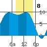 Cornet Bay tide chart for Monday, January 8, 2024