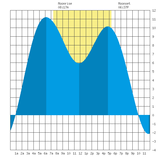 Cornet Bay tide chart for Saturday, February 10, 2024