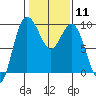 Cornet Bay tide chart for Sunday, February 11, 2024