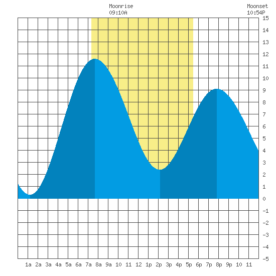 Cornet Bay tide chart for Tuesday, February 13, 2024