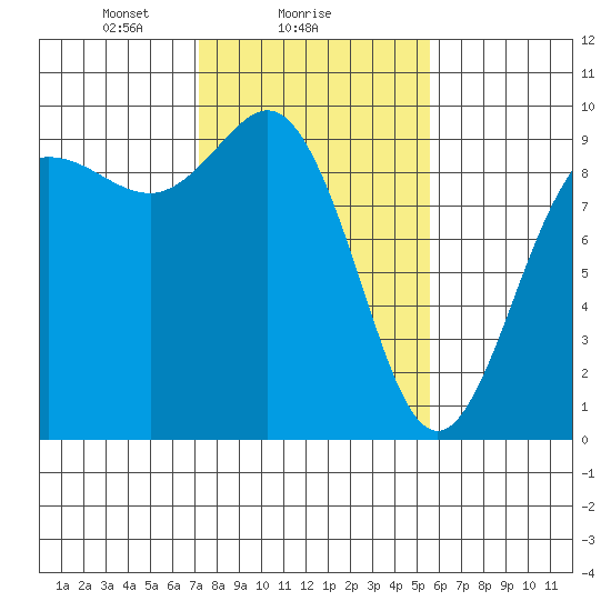 Cornet Bay tide chart for Saturday, February 17, 2024