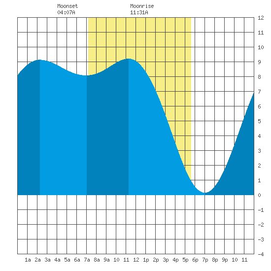 Cornet Bay tide chart for Sunday, February 18, 2024