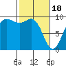 Cornet Bay tide chart for Sunday, February 18, 2024