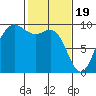 Cornet Bay tide chart for Monday, February 19, 2024