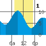 Cornet Bay tide chart for Thursday, February 1, 2024
