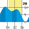 Cornet Bay tide chart for Tuesday, February 20, 2024