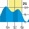 Cornet Bay tide chart for Wednesday, February 21, 2024
