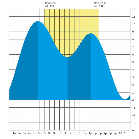 Cornet Bay tide chart for Friday, February 23, 2024