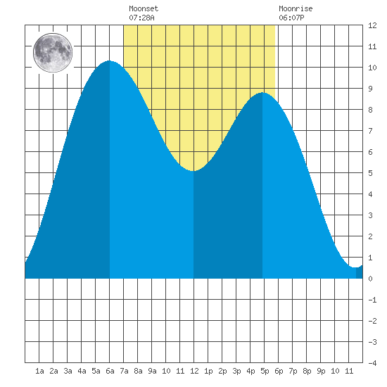 Cornet Bay tide chart for Saturday, February 24, 2024