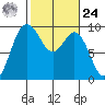 Cornet Bay tide chart for Saturday, February 24, 2024