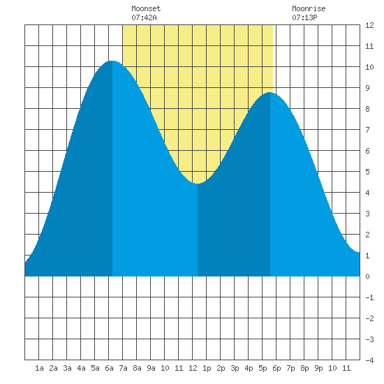 Cornet Bay tide chart for Sunday, February 25, 2024