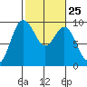 Cornet Bay tide chart for Sunday, February 25, 2024