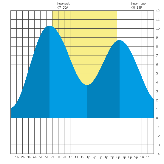 Cornet Bay tide chart for Monday, February 26, 2024