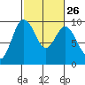 Cornet Bay tide chart for Monday, February 26, 2024
