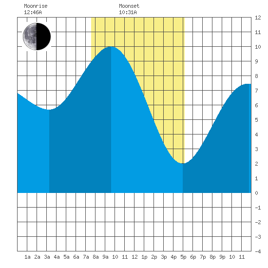 Cornet Bay tide chart for Friday, February 2, 2024