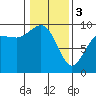 Cornet Bay tide chart for Saturday, February 3, 2024