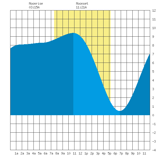 Cornet Bay tide chart for Sunday, February 4, 2024