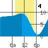 Cornet Bay tide chart for Sunday, February 4, 2024
