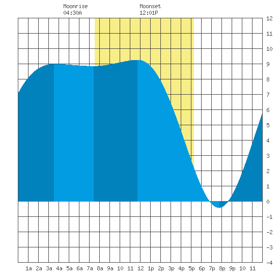 Cornet Bay tide chart for Monday, February 5, 2024