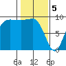 Cornet Bay tide chart for Monday, February 5, 2024