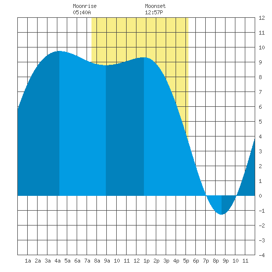 Cornet Bay tide chart for Tuesday, February 6, 2024