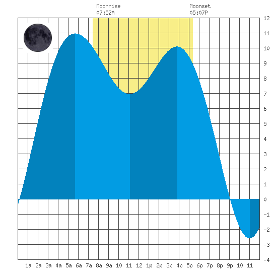 Cornet Bay tide chart for Friday, February 9, 2024
