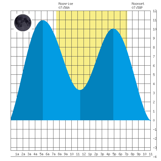 Cornet Bay tide chart for Sunday, March 10, 2024