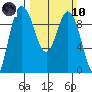 Cornet Bay tide chart for Sunday, March 10, 2024