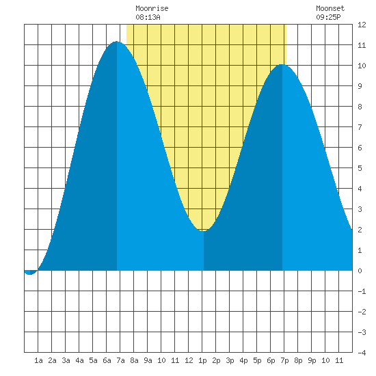 Cornet Bay tide chart for Monday, March 11, 2024