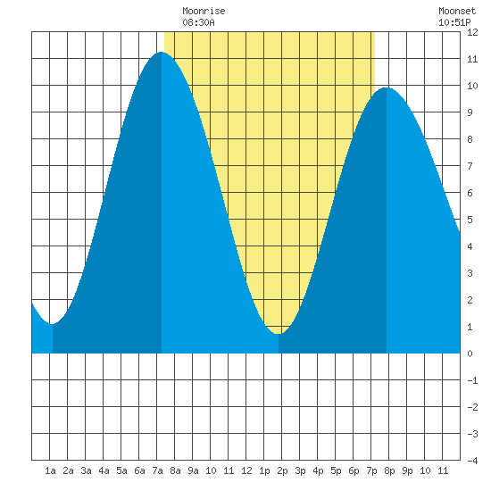 Cornet Bay tide chart for Tuesday, March 12, 2024