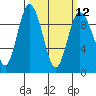Cornet Bay tide chart for Tuesday, March 12, 2024