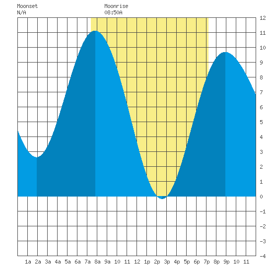 Cornet Bay tide chart for Wednesday, March 13, 2024