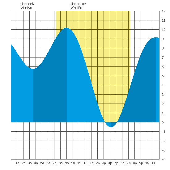 Cornet Bay tide chart for Friday, March 15, 2024