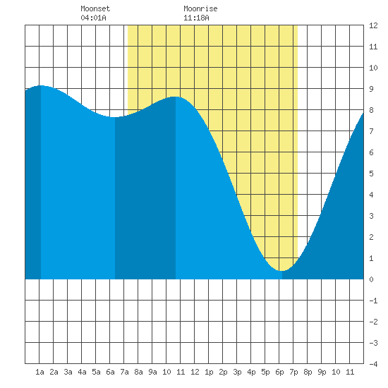 Cornet Bay tide chart for Sunday, March 17, 2024