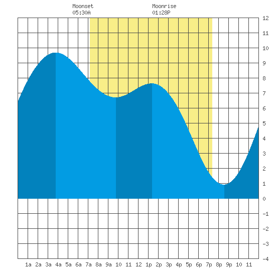 Cornet Bay tide chart for Tuesday, March 19, 2024