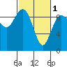 Cornet Bay tide chart for Friday, March 1, 2024