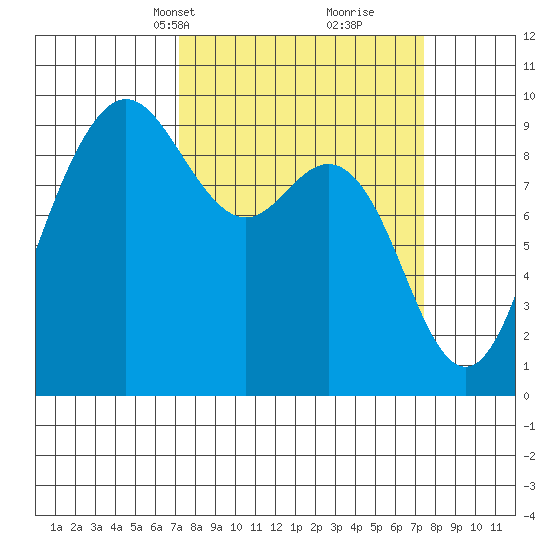 Cornet Bay tide chart for Wednesday, March 20, 2024