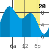 Cornet Bay tide chart for Wednesday, March 20, 2024