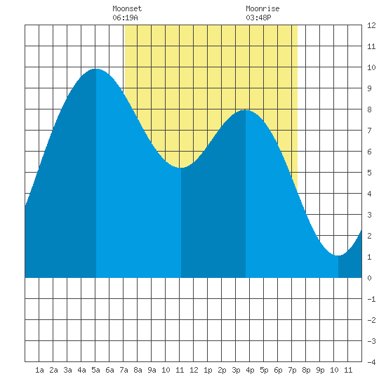 Cornet Bay tide chart for Thursday, March 21, 2024