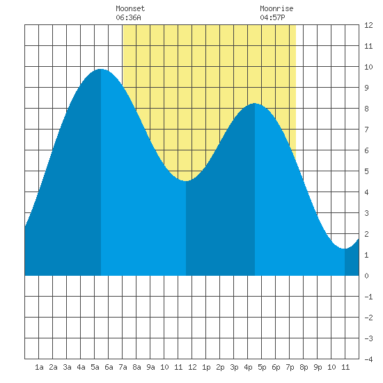 Cornet Bay tide chart for Friday, March 22, 2024