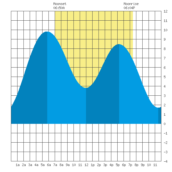Cornet Bay tide chart for Saturday, March 23, 2024
