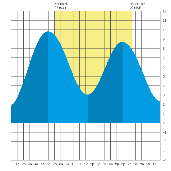 Cornet Bay tide chart for Sunday, March 24, 2024