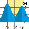 Cornet Bay tide chart for Sunday, March 24, 2024