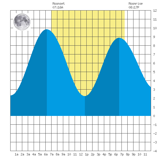 Cornet Bay tide chart for Monday, March 25, 2024